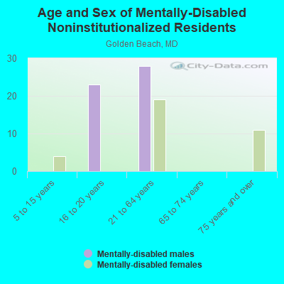 Age and Sex of Mentally-Disabled Noninstitutionalized Residents