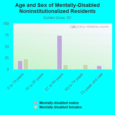 Age and Sex of Mentally-Disabled Noninstitutionalized Residents