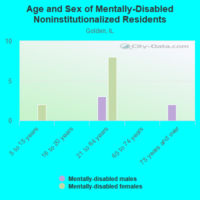 Age and Sex of Mentally-Disabled Noninstitutionalized Residents