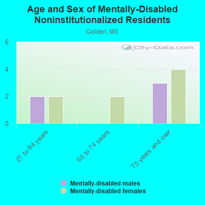 Age and Sex of Mentally-Disabled Noninstitutionalized Residents