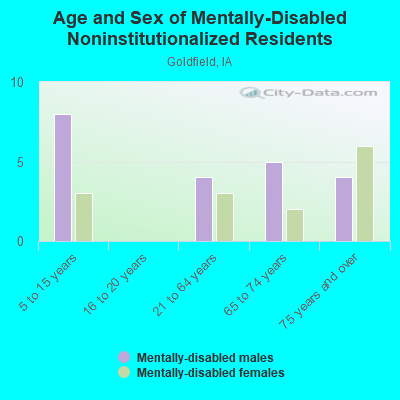 Age and Sex of Mentally-Disabled Noninstitutionalized Residents