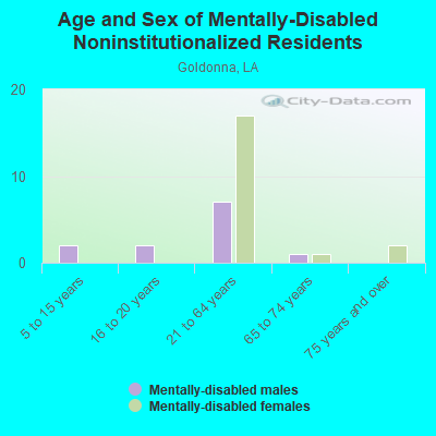 Age and Sex of Mentally-Disabled Noninstitutionalized Residents