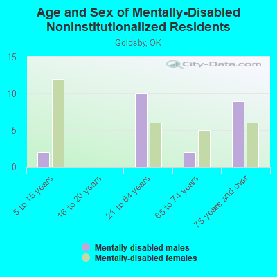 Age and Sex of Mentally-Disabled Noninstitutionalized Residents