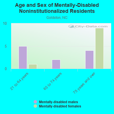 Age and Sex of Mentally-Disabled Noninstitutionalized Residents