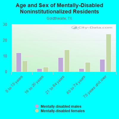 Age and Sex of Mentally-Disabled Noninstitutionalized Residents