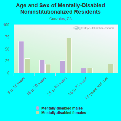 Age and Sex of Mentally-Disabled Noninstitutionalized Residents