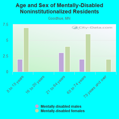 Age and Sex of Mentally-Disabled Noninstitutionalized Residents