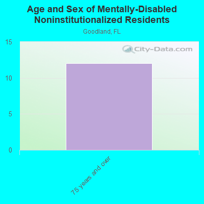 Age and Sex of Mentally-Disabled Noninstitutionalized Residents