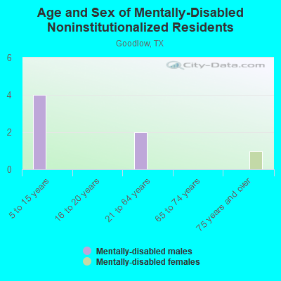 Age and Sex of Mentally-Disabled Noninstitutionalized Residents