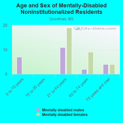 Age and Sex of Mentally-Disabled Noninstitutionalized Residents