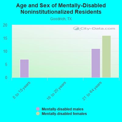 Age and Sex of Mentally-Disabled Noninstitutionalized Residents