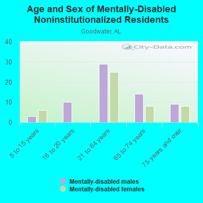 Age and Sex of Mentally-Disabled Noninstitutionalized Residents