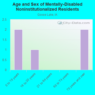 Age and Sex of Mentally-Disabled Noninstitutionalized Residents