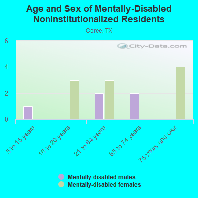 Age and Sex of Mentally-Disabled Noninstitutionalized Residents