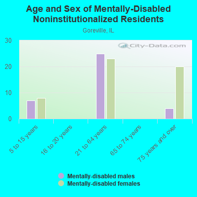 Age and Sex of Mentally-Disabled Noninstitutionalized Residents