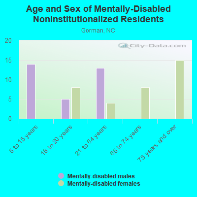 Age and Sex of Mentally-Disabled Noninstitutionalized Residents