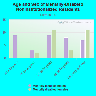 Age and Sex of Mentally-Disabled Noninstitutionalized Residents