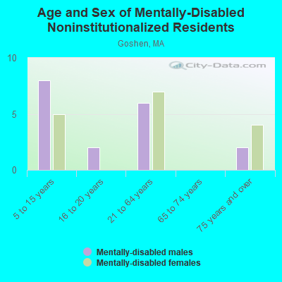 Age and Sex of Mentally-Disabled Noninstitutionalized Residents