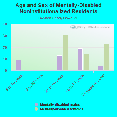 Age and Sex of Mentally-Disabled Noninstitutionalized Residents