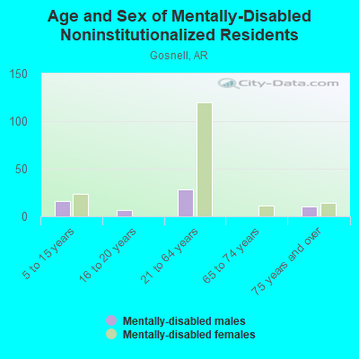 Age and Sex of Mentally-Disabled Noninstitutionalized Residents