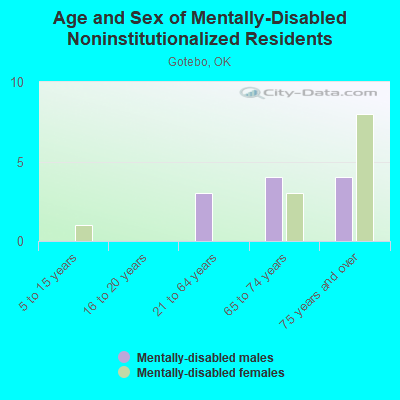 Age and Sex of Mentally-Disabled Noninstitutionalized Residents