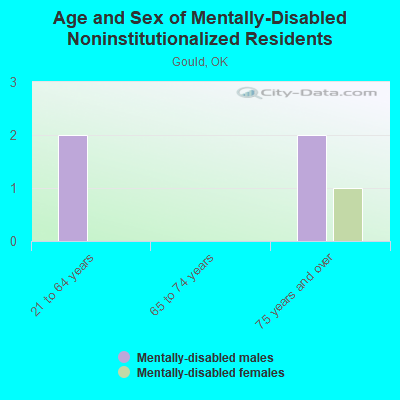 Age and Sex of Mentally-Disabled Noninstitutionalized Residents