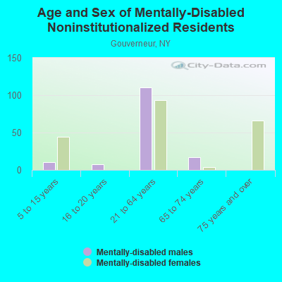 Age and Sex of Mentally-Disabled Noninstitutionalized Residents