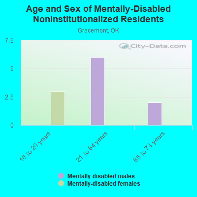 Age and Sex of Mentally-Disabled Noninstitutionalized Residents