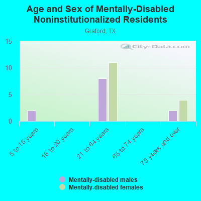 Age and Sex of Mentally-Disabled Noninstitutionalized Residents