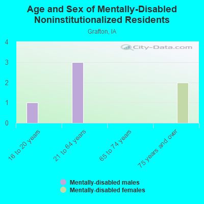 Age and Sex of Mentally-Disabled Noninstitutionalized Residents