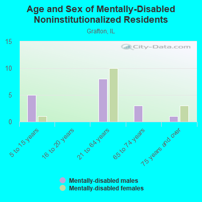 Age and Sex of Mentally-Disabled Noninstitutionalized Residents