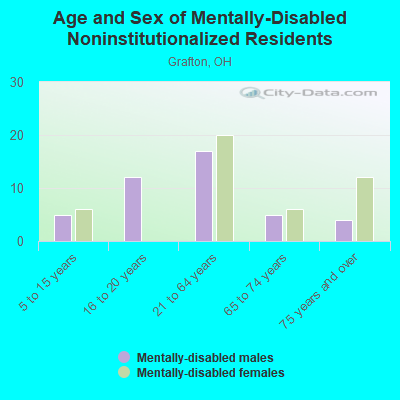 Age and Sex of Mentally-Disabled Noninstitutionalized Residents