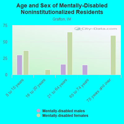 Age and Sex of Mentally-Disabled Noninstitutionalized Residents