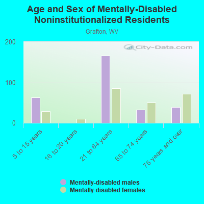 Age and Sex of Mentally-Disabled Noninstitutionalized Residents