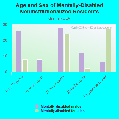 Age and Sex of Mentally-Disabled Noninstitutionalized Residents