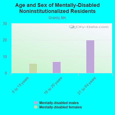 Age and Sex of Mentally-Disabled Noninstitutionalized Residents