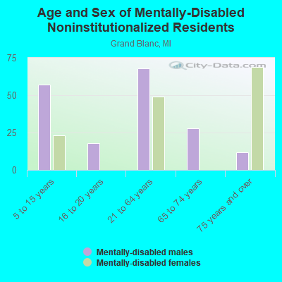 Age and Sex of Mentally-Disabled Noninstitutionalized Residents