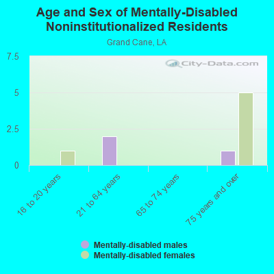 Age and Sex of Mentally-Disabled Noninstitutionalized Residents