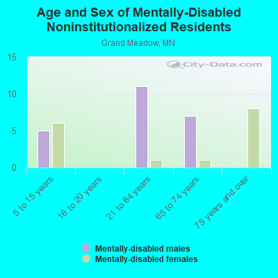 Age and Sex of Mentally-Disabled Noninstitutionalized Residents