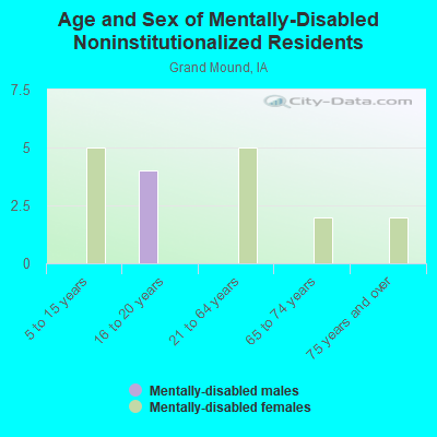 Age and Sex of Mentally-Disabled Noninstitutionalized Residents