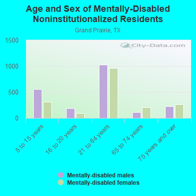 Age and Sex of Mentally-Disabled Noninstitutionalized Residents