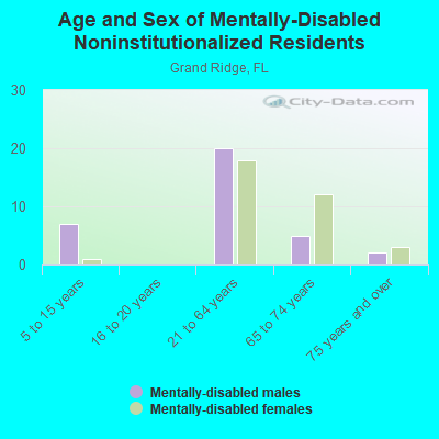 Age and Sex of Mentally-Disabled Noninstitutionalized Residents