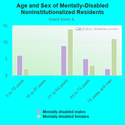 Age and Sex of Mentally-Disabled Noninstitutionalized Residents