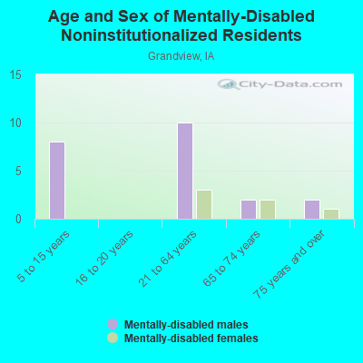 Age and Sex of Mentally-Disabled Noninstitutionalized Residents