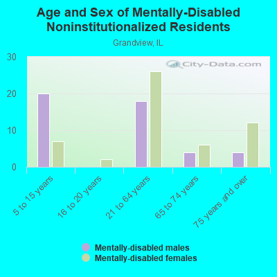 Age and Sex of Mentally-Disabled Noninstitutionalized Residents