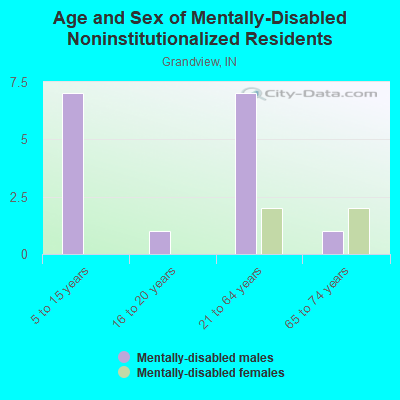 Age and Sex of Mentally-Disabled Noninstitutionalized Residents