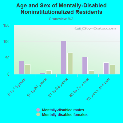 Age and Sex of Mentally-Disabled Noninstitutionalized Residents