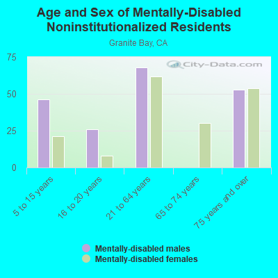 Age and Sex of Mentally-Disabled Noninstitutionalized Residents