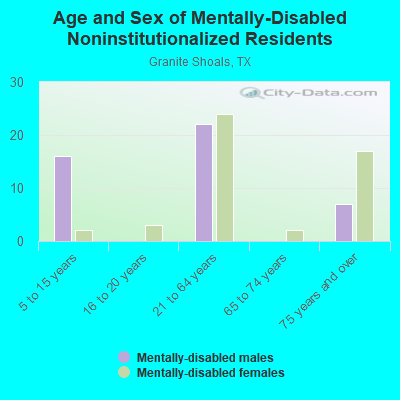 Age and Sex of Mentally-Disabled Noninstitutionalized Residents