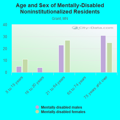 Age and Sex of Mentally-Disabled Noninstitutionalized Residents